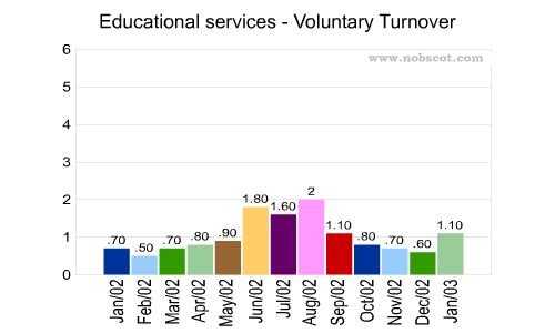 Educational services Monthly Employee Turnover Rates - Voluntary