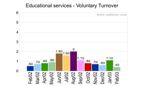 Educational services Monthly Employee Turnover Rates - Voluntary
