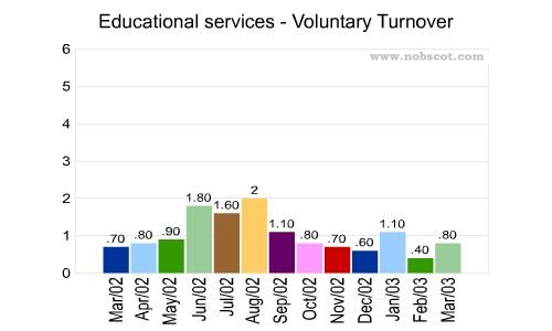 Educational services Monthly Employee Turnover Rates - Voluntary
