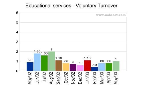 Educational services Monthly Employee Turnover Rates - Voluntary