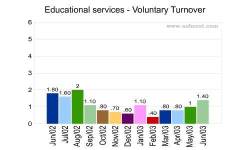 Educational services Monthly Employee Turnover Rates - Voluntary
