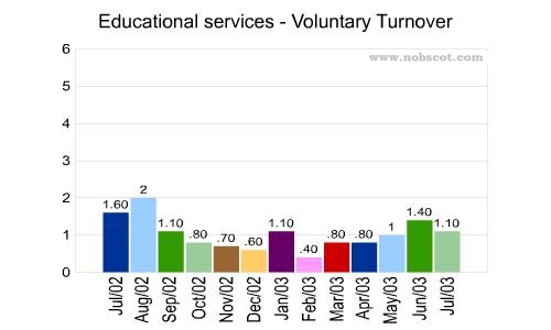 Educational services Monthly Employee Turnover Rates - Voluntary