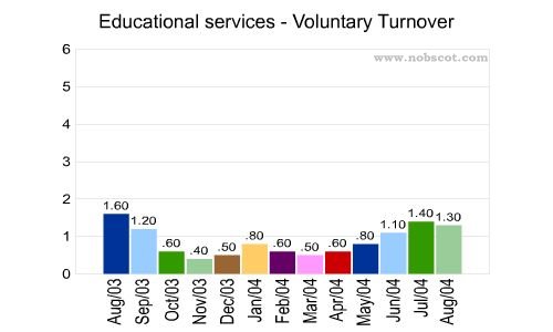 Educational services Monthly Employee Turnover Rates - Voluntary