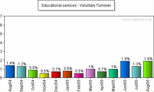 Educational services Monthly Employee Turnover Rates - Voluntary