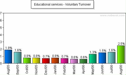 Educational services Monthly Employee Turnover Rates - Voluntary