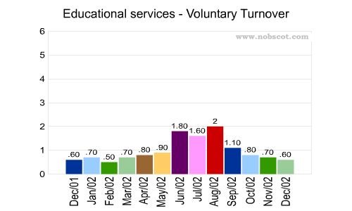 Educational services Monthly Employee Turnover Rates - Voluntary