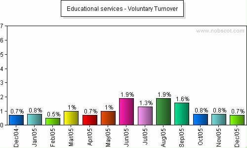 Educational services Monthly Employee Turnover Rates - Voluntary