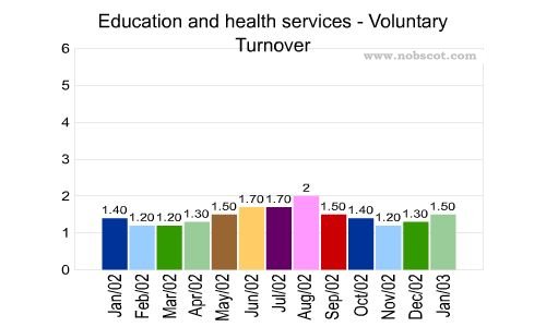 Education and health services Monthly Employee Turnover Rates - Voluntary