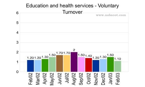 Education and health services Monthly Employee Turnover Rates - Voluntary