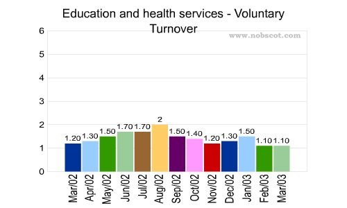 Education and health services Monthly Employee Turnover Rates - Voluntary