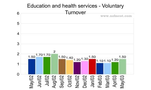Education and health services Monthly Employee Turnover Rates - Voluntary
