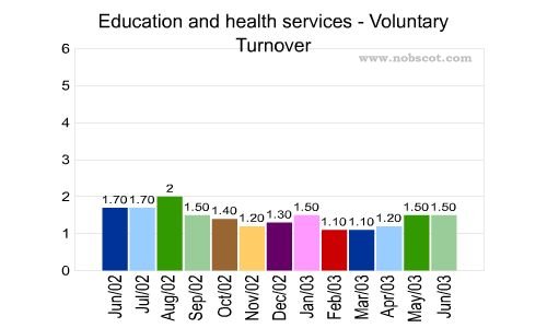 Education and health services Monthly Employee Turnover Rates - Voluntary