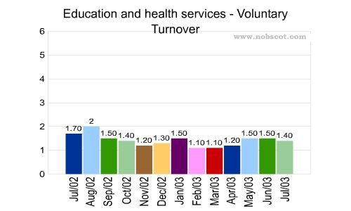 Education and health services Monthly Employee Turnover Rates - Voluntary