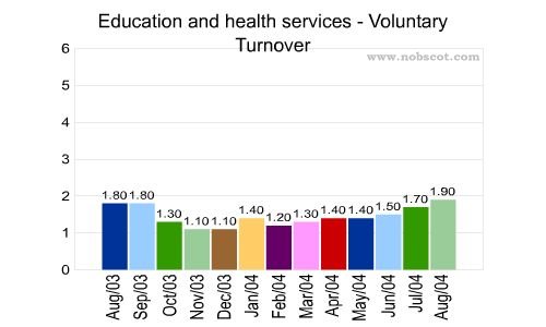 Education and health services Monthly Employee Turnover Rates - Voluntary