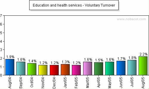 Education and health services Monthly Employee Turnover Rates - Voluntary