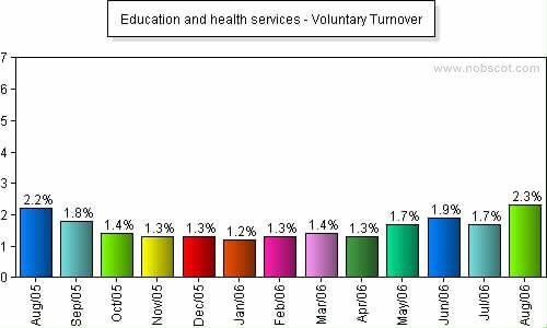 Education and health services Monthly Employee Turnover Rates - Voluntary