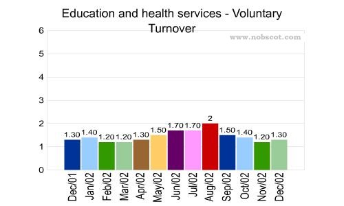Education and health services Monthly Employee Turnover Rates - Voluntary