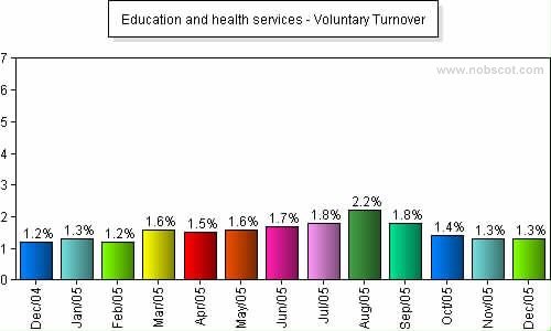 Education and health services Monthly Employee Turnover Rates - Voluntary