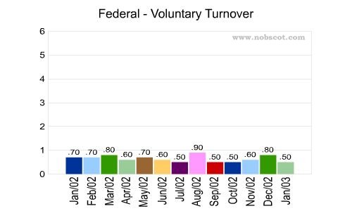 Federal Monthly Employee Turnover Rates - Voluntary