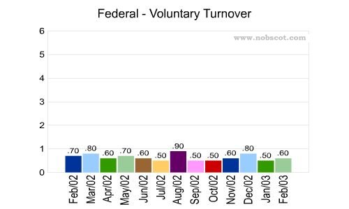 Federal Monthly Employee Turnover Rates - Voluntary