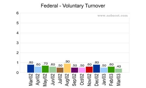 Federal Monthly Employee Turnover Rates - Voluntary