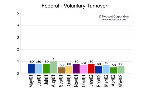 Federal Monthly Employee Turnover Rates - Voluntary