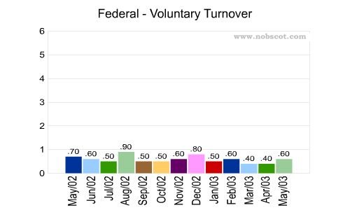 Federal Monthly Employee Turnover Rates - Voluntary