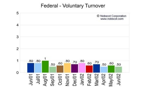 Federal Monthly Employee Turnover Rates - Voluntary