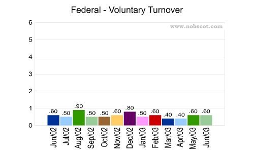 Federal Monthly Employee Turnover Rates - Voluntary