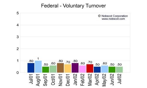 Federal Monthly Employee Turnover Rates - Voluntary