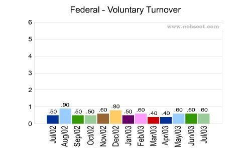 Federal Monthly Employee Turnover Rates - Voluntary
