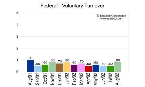 Federal Monthly Employee Turnover Rates - Voluntary