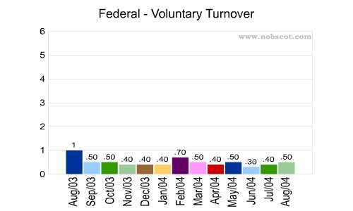 Federal Monthly Employee Turnover Rates - Voluntary