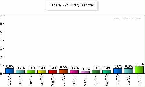 Federal Monthly Employee Turnover Rates - Voluntary