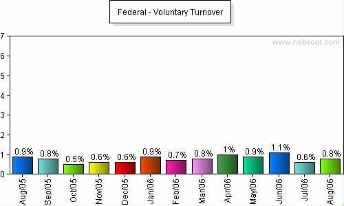 Federal Monthly Employee Turnover Rates - Voluntary