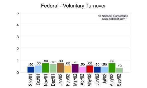 Federal Monthly Employee Turnover Rates - Voluntary