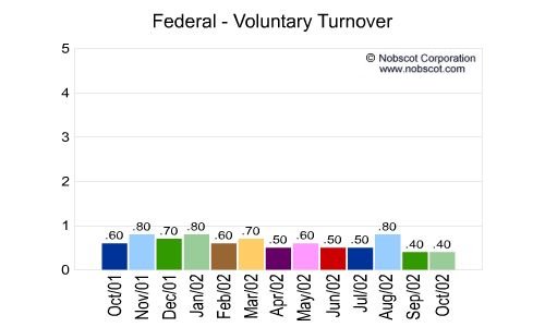 Federal Monthly Employee Turnover Rates - Voluntary