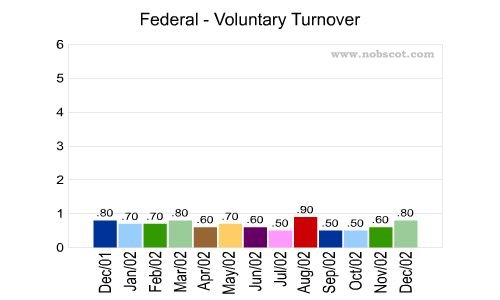 Federal Monthly Employee Turnover Rates - Voluntary