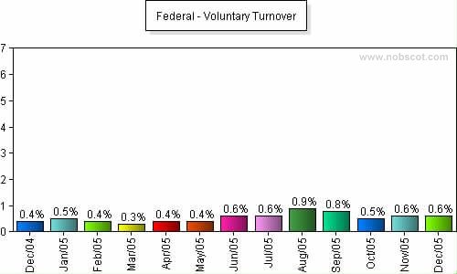 Federal Monthly Employee Turnover Rates - Voluntary