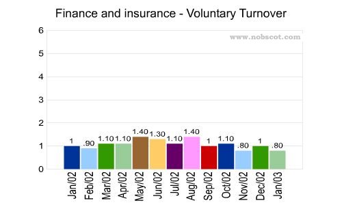 Finance and insurance Monthly Employee Turnover Rates - Voluntary
