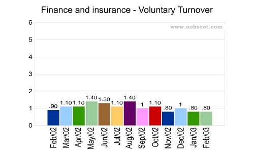 Finance and insurance Monthly Employee Turnover Rates - Voluntary