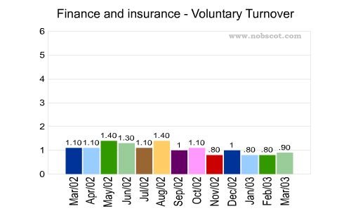 Finance and insurance Monthly Employee Turnover Rates - Voluntary