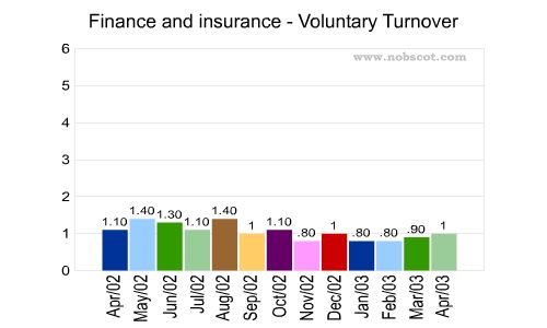 Finance and insurance Monthly Employee Turnover Rates - Voluntary