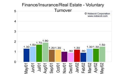 Finance/Insurance/Real Estate Monthly Employee Turnover Rates - Voluntary
