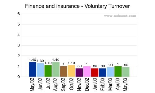 Finance and insurance Monthly Employee Turnover Rates - Voluntary