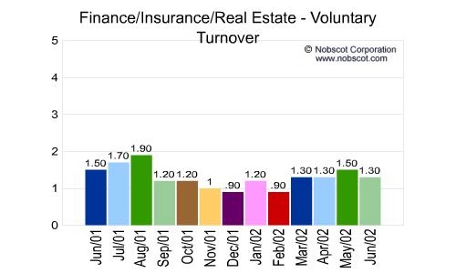 Finance/Insurance/Real Estate Monthly Employee Turnover Rates - Voluntary