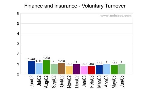 Finance and insurance Monthly Employee Turnover Rates - Voluntary
