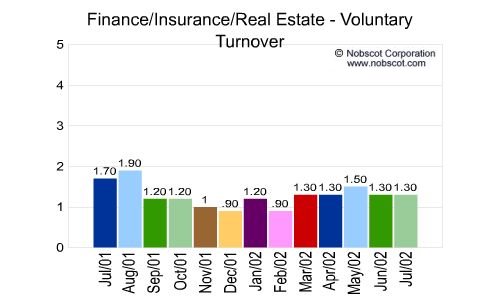 Finance/Insurance/Real Estate Monthly Employee Turnover Rates - Voluntary