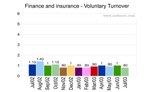 Finance and insurance Monthly Employee Turnover Rates - Voluntary