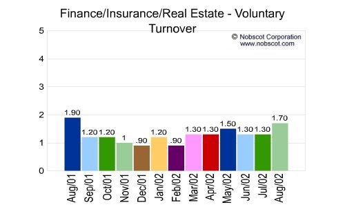 Finance/Insurance/Real Estate Monthly Employee Turnover Rates - Voluntary